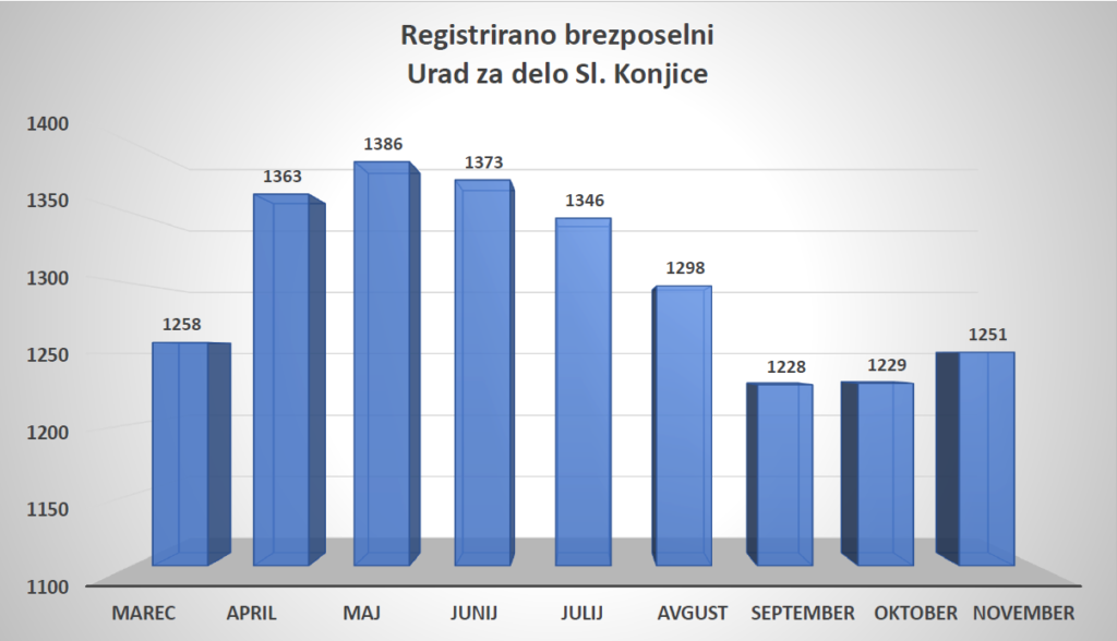 konjisko,-zresko,-vitanjsko:-stevilo-brezposelnih-spet-naraslo